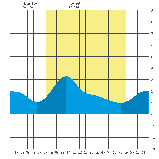 Ross Island tide chart for Saturday, April 19, 2025