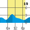 Ross Island tide chart for Saturday, April 19, 2025