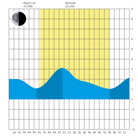 Ross Island tide chart for Sunday, April 20, 2025