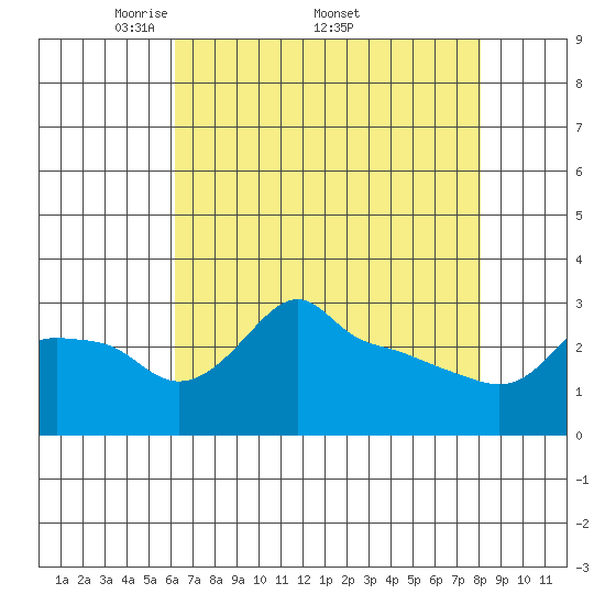 Ross Island tide chart for Monday, April 21, 2025