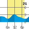 Ross Island tide chart for Monday, April 21, 2025