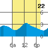 Ross Island tide chart for Tuesday, April 22, 2025