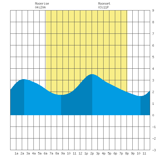 Ross Island tide chart for Wednesday, April 23, 2025