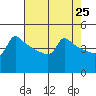 Ross Island tide chart for Friday, April 25, 2025