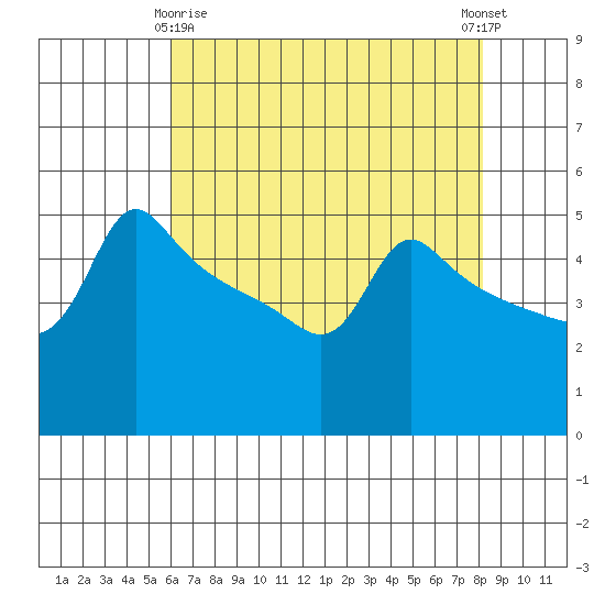 Ross Island tide chart for Saturday, April 26, 2025