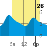 Ross Island tide chart for Saturday, April 26, 2025