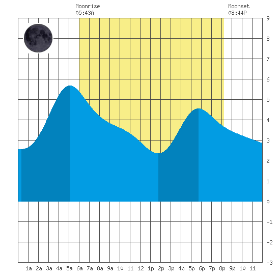 Ross Island tide chart for Sunday, April 27, 2025