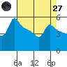 Ross Island tide chart for Sunday, April 27, 2025