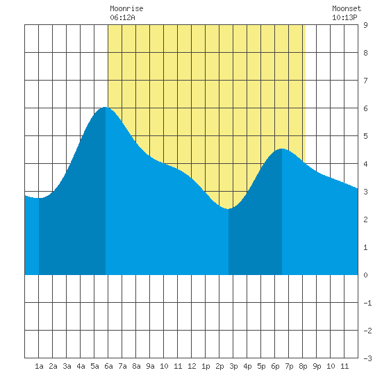 Ross Island tide chart for Monday, April 28, 2025