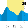 Ross Island tide chart for Monday, April 28, 2025