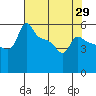 Ross Island tide chart for Tuesday, April 29, 2025