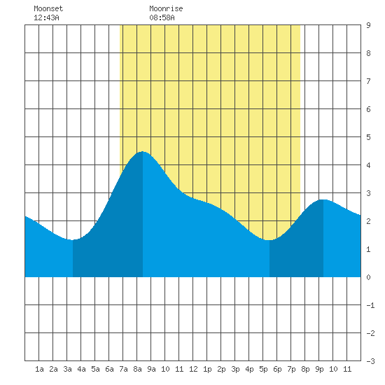Ross Island tide chart for Wednesday, April 2, 2025