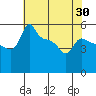 Ross Island tide chart for Wednesday, April 30, 2025