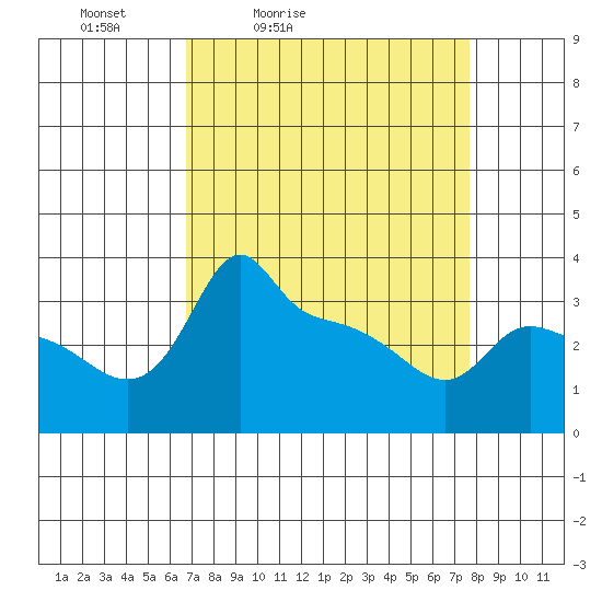Ross Island tide chart for Thursday, April 3, 2025