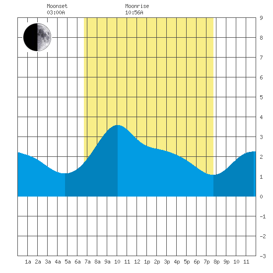 Ross Island tide chart for Friday, April 4, 2025