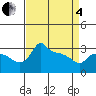 Ross Island tide chart for Friday, April 4, 2025