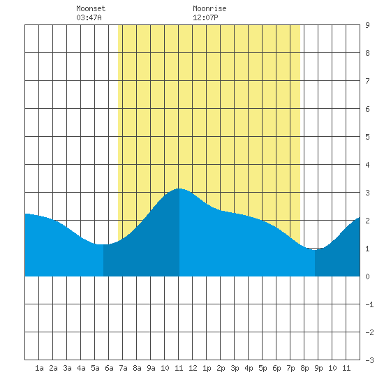 Ross Island tide chart for Saturday, April 5, 2025