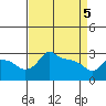 Ross Island tide chart for Saturday, April 5, 2025