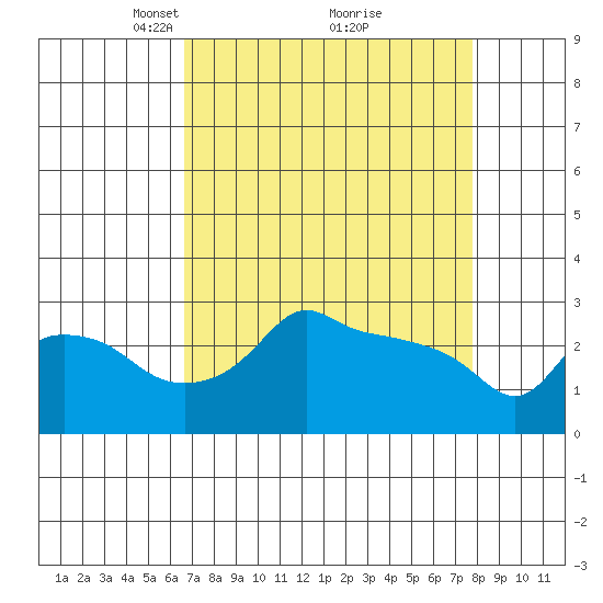 Ross Island tide chart for Sunday, April 6, 2025