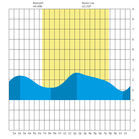 Ross Island tide chart for Monday, April 7, 2025