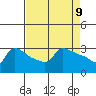 Ross Island tide chart for Wednesday, April 9, 2025