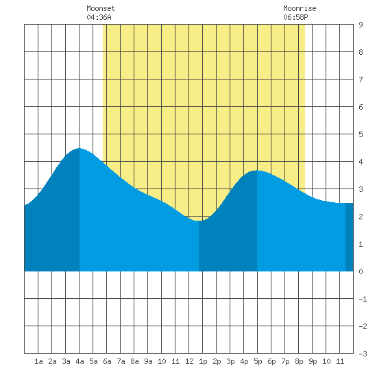Ross Island tide chart for Saturday, May 10, 2025