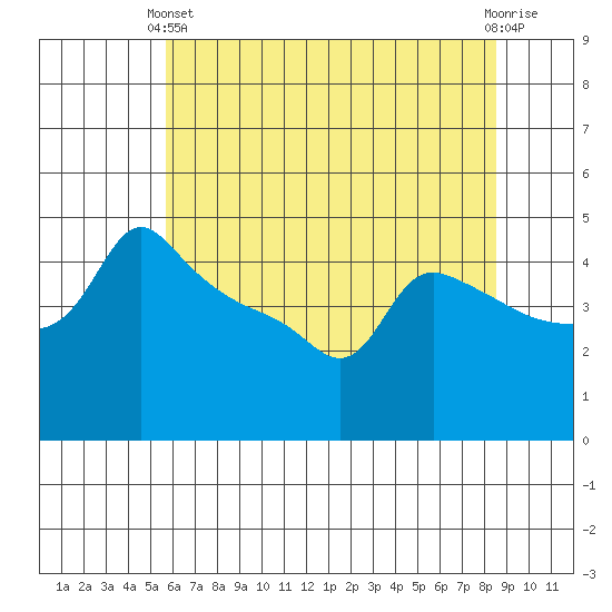 Ross Island tide chart for Sunday, May 11, 2025