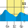 Ross Island tide chart for Sunday, May 11, 2025