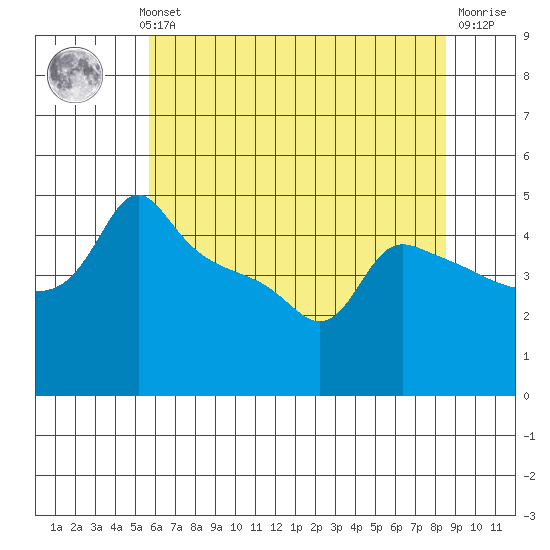 Ross Island tide chart for Monday, May 12, 2025