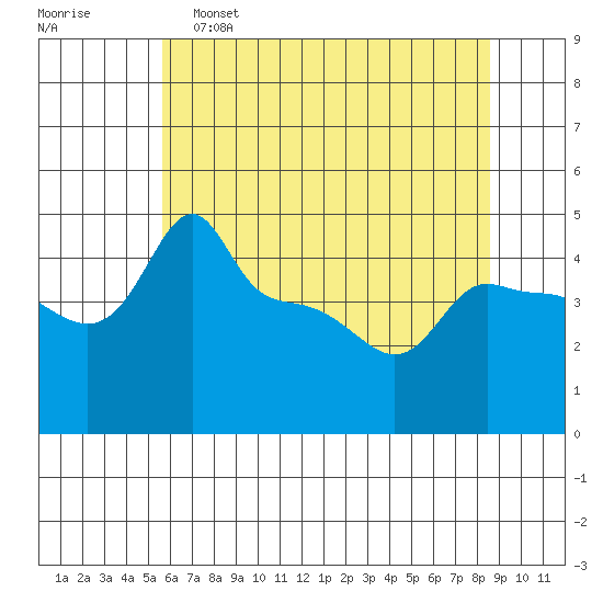 Ross Island tide chart for Thursday, May 15, 2025