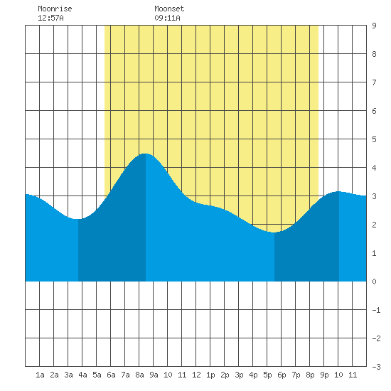 Ross Island tide chart for Saturday, May 17, 2025