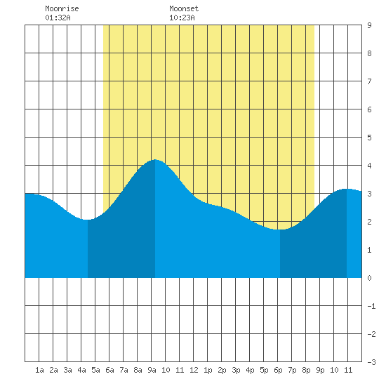 Ross Island tide chart for Sunday, May 18, 2025