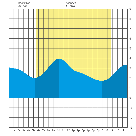 Ross Island tide chart for Monday, May 19, 2025
