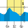 Ross Island tide chart for Thursday, May 1, 2025