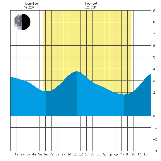 Ross Island tide chart for Tuesday, May 20, 2025