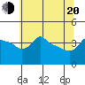 Ross Island tide chart for Tuesday, May 20, 2025
