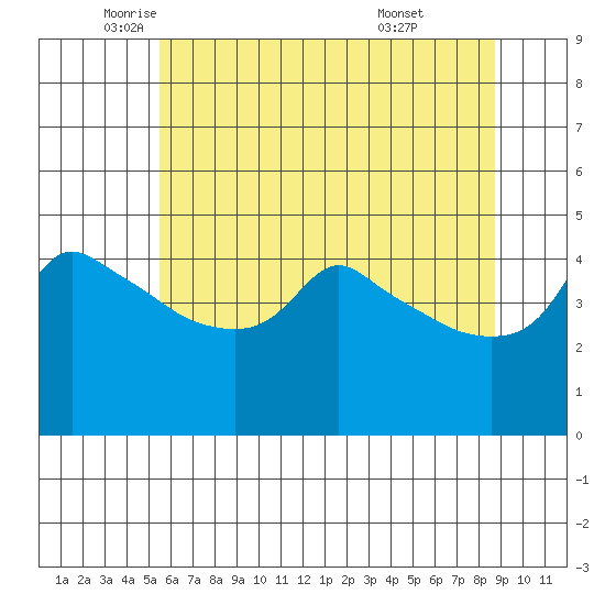 Ross Island tide chart for Thursday, May 22, 2025