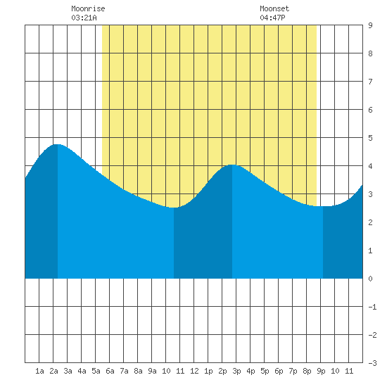 Ross Island tide chart for Friday, May 23, 2025