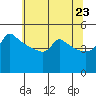 Ross Island tide chart for Friday, May 23, 2025