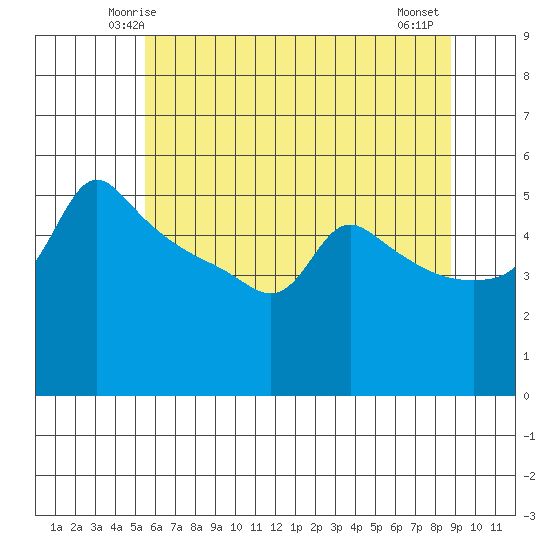 Ross Island tide chart for Saturday, May 24, 2025