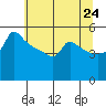 Ross Island tide chart for Saturday, May 24, 2025