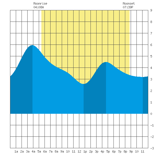 Ross Island tide chart for Sunday, May 25, 2025