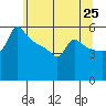 Ross Island tide chart for Sunday, May 25, 2025
