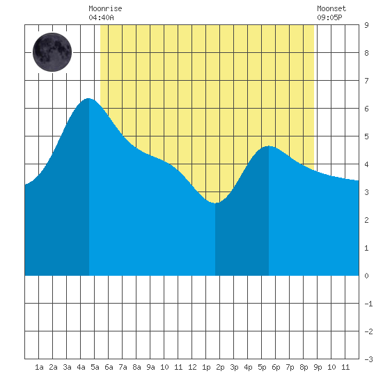 Ross Island tide chart for Monday, May 26, 2025