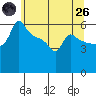 Ross Island tide chart for Monday, May 26, 2025