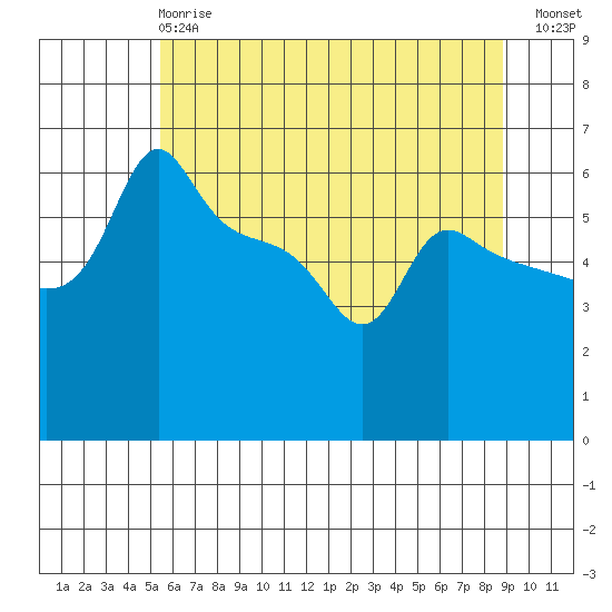 Ross Island tide chart for Tuesday, May 27, 2025