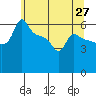 Ross Island tide chart for Tuesday, May 27, 2025