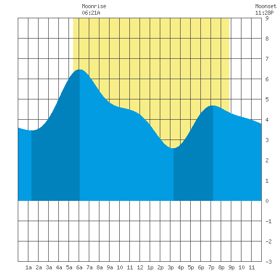 Ross Island tide chart for Wednesday, May 28, 2025