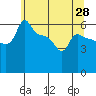 Ross Island tide chart for Wednesday, May 28, 2025