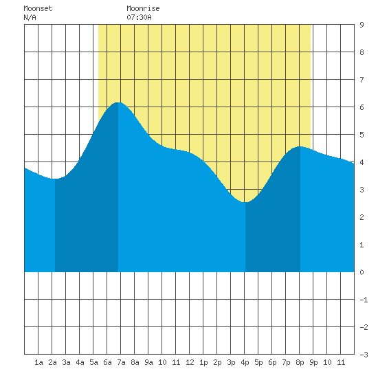 Ross Island tide chart for Thursday, May 29, 2025